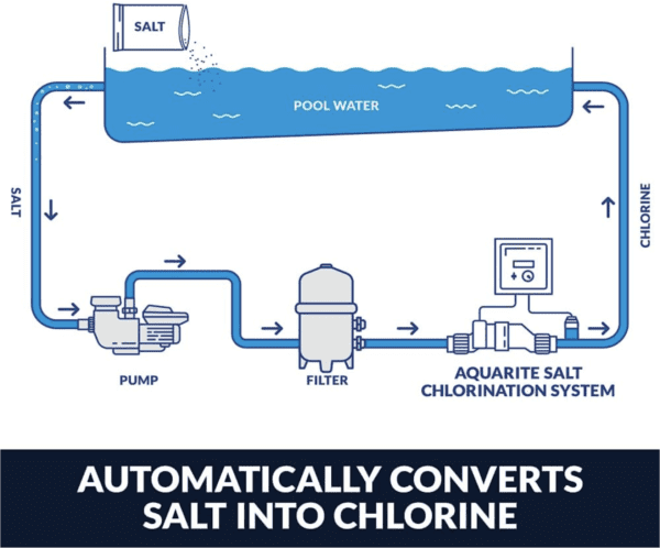 Automatic conversion of Hayward W3AQ-TROL-RJ AquaTrol Salt Chlorination System for Above-Ground Pools up to 18,000 Gallons with Return Jet Fittings, Straight Blade Line Cord and Outlet into chlorine.